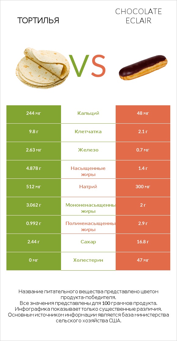 Тортилья vs Chocolate eclair infographic