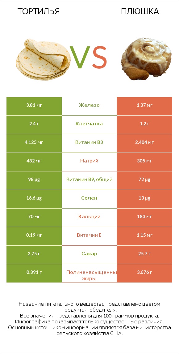 Тортилья vs Плюшка infographic