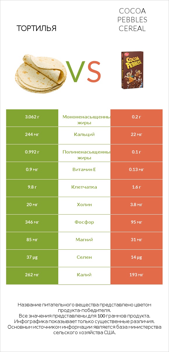 Тортилья vs Шоколадные хлопья infographic