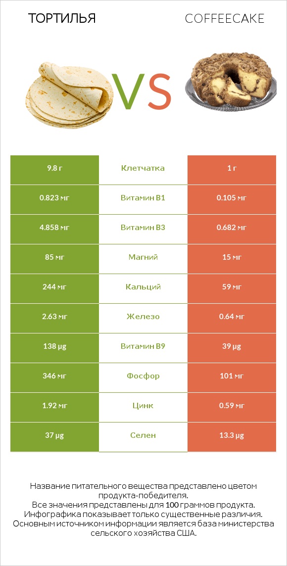 Тортилья vs Coffeecake infographic