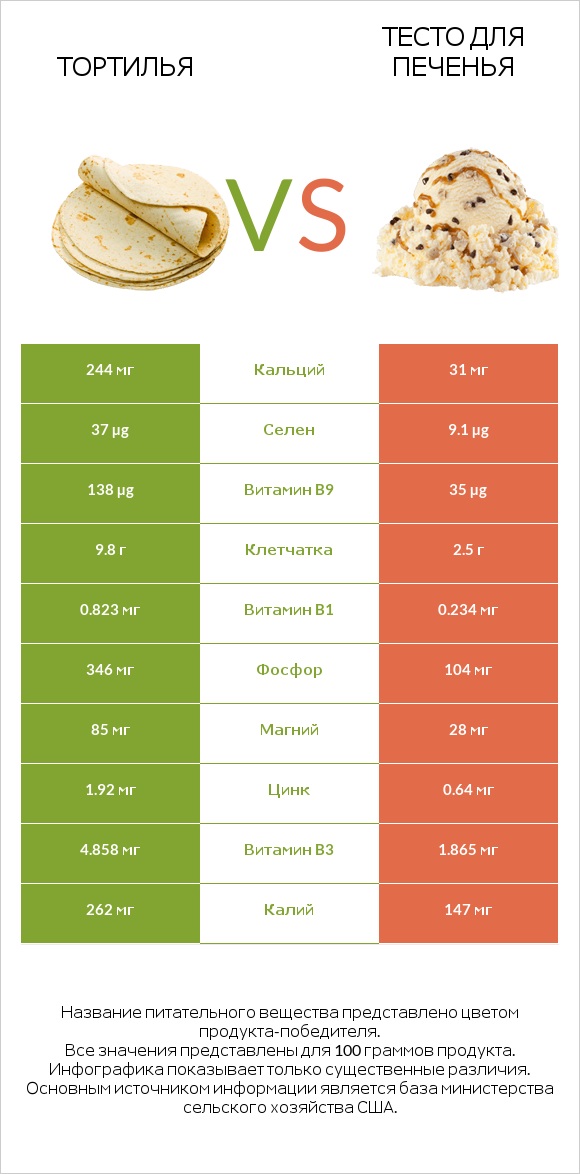 Тортилья vs Тесто для печенья infographic