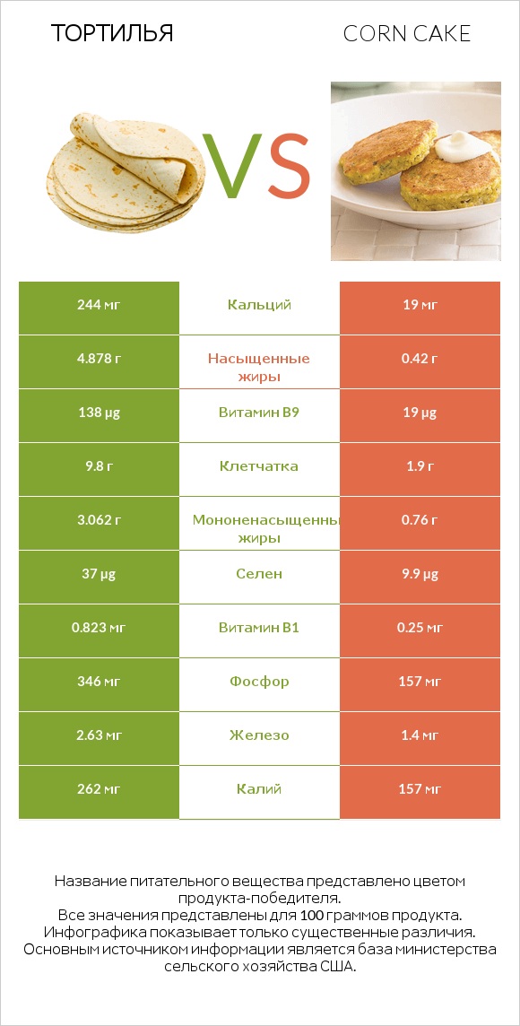 Тортилья vs Corn cake infographic