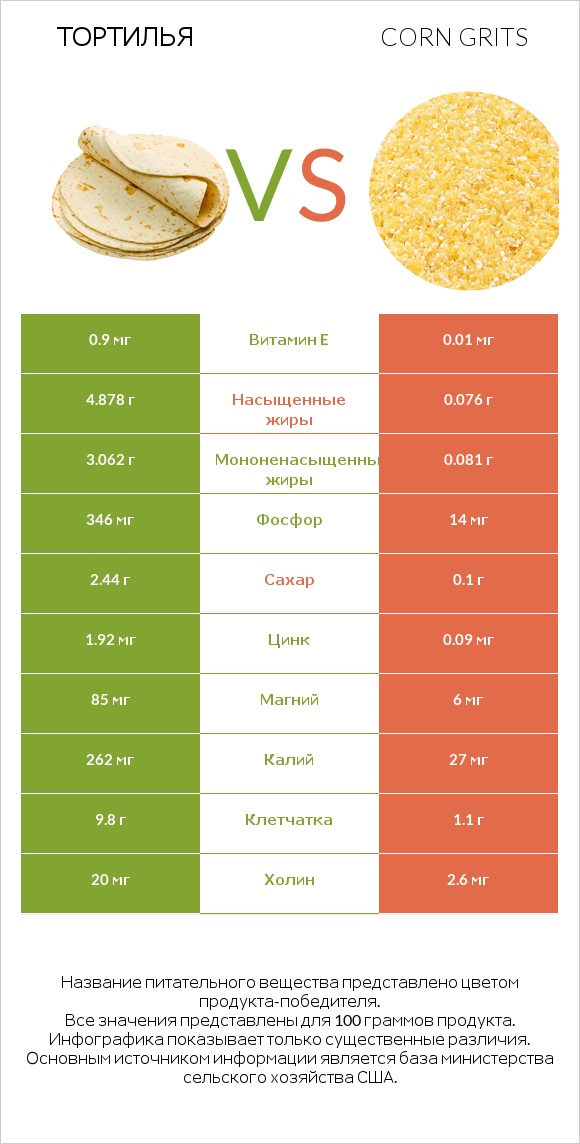 Тортилья vs Кукурузная крупа infographic