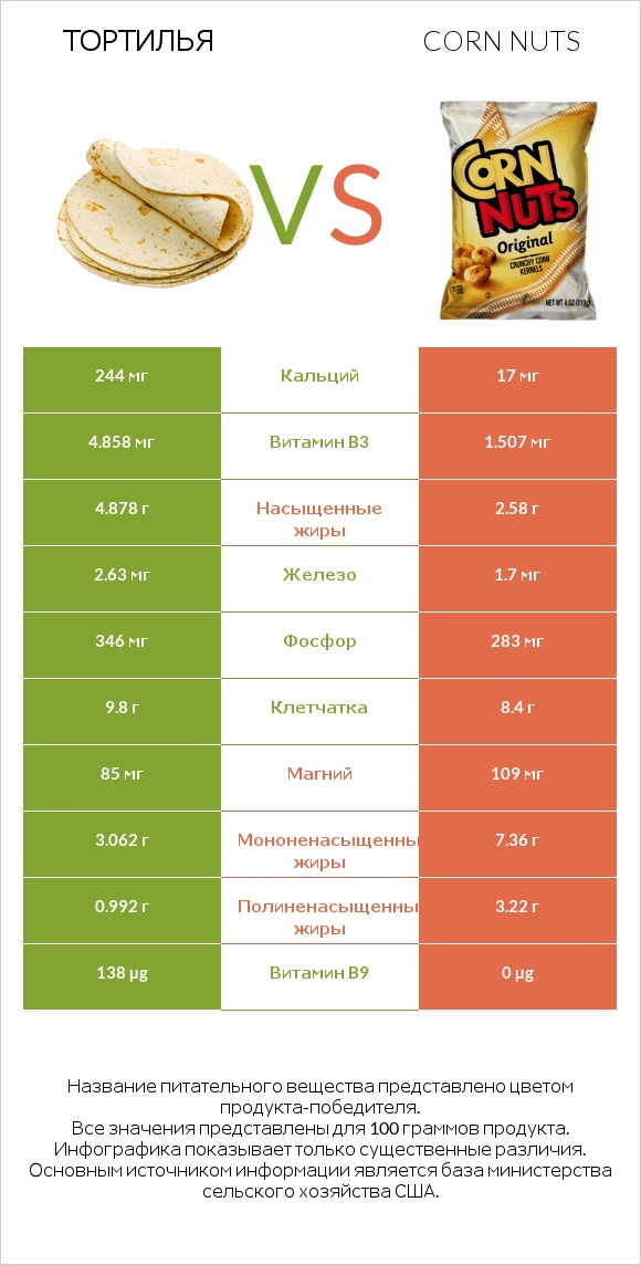 Тортилья vs Corn nuts infographic