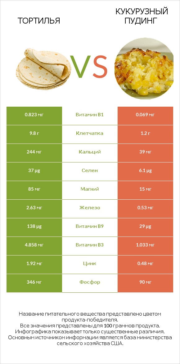 Тортилья vs Кукурузный пудинг infographic