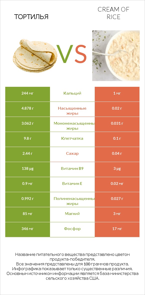 Тортилья vs Cream of Rice infographic