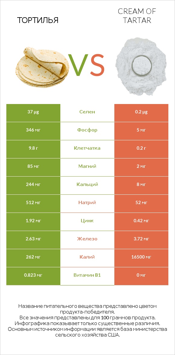 Тортилья vs Cream of tartar infographic