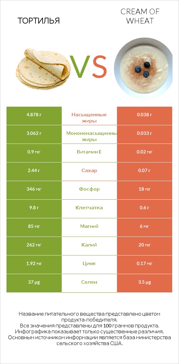 Тортилья vs Cream of Wheat infographic