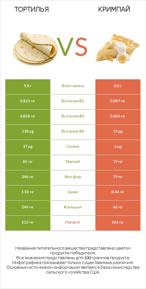 Тортилья vs Кримпай infographic