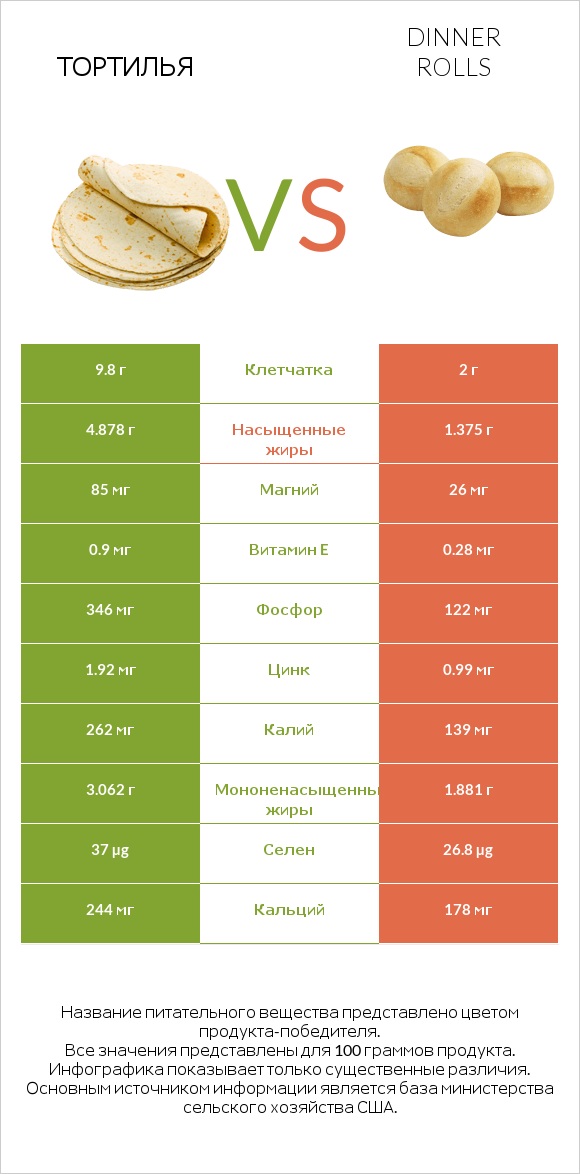 Тортилья vs Dinner rolls infographic