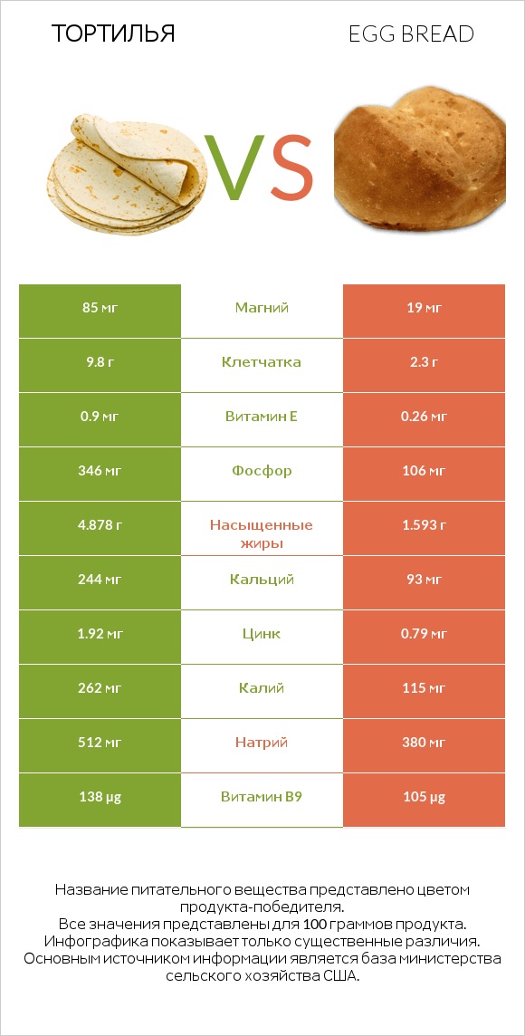 Тортилья vs Egg bread infographic