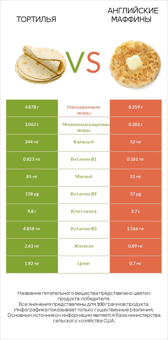 Тортилья vs Английские маффины infographic