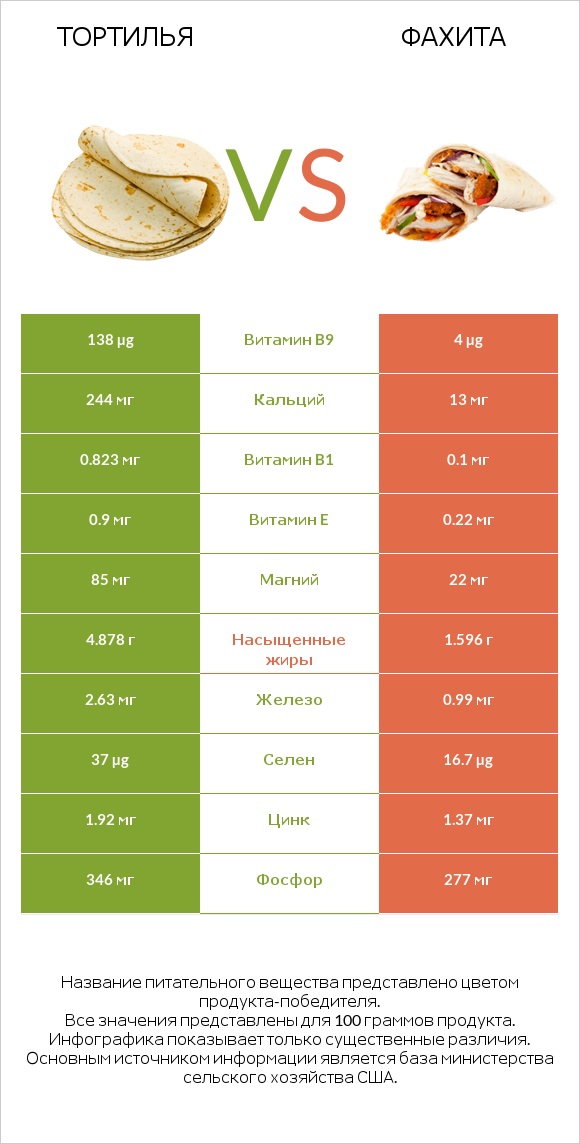 Тортилья vs Фахита infographic