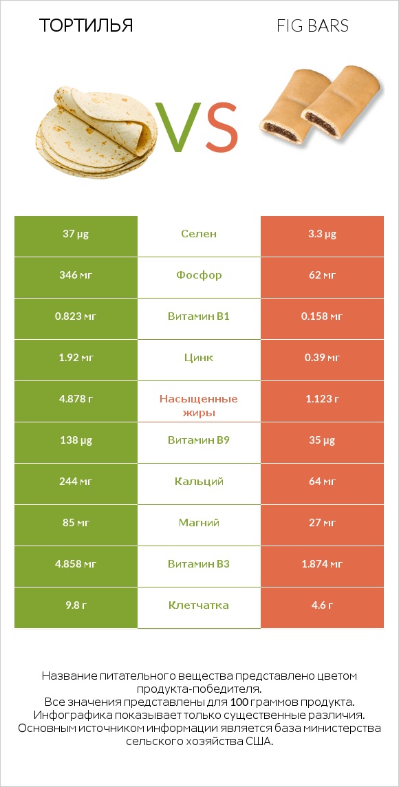 Тортилья vs Fig bars infographic