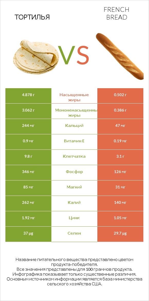 Тортилья vs French bread infographic