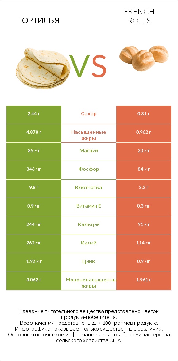 Тортилья vs French rolls infographic