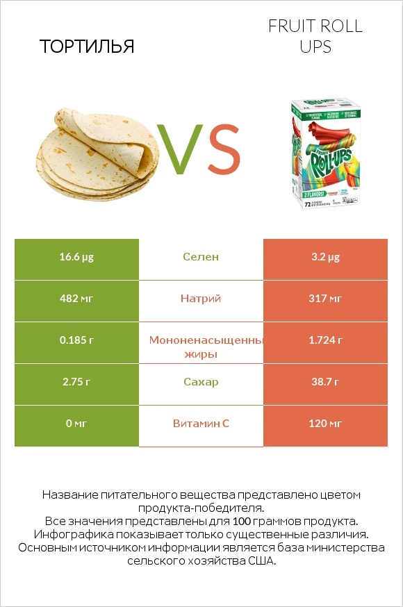 Тортилья vs Fruit roll ups infographic