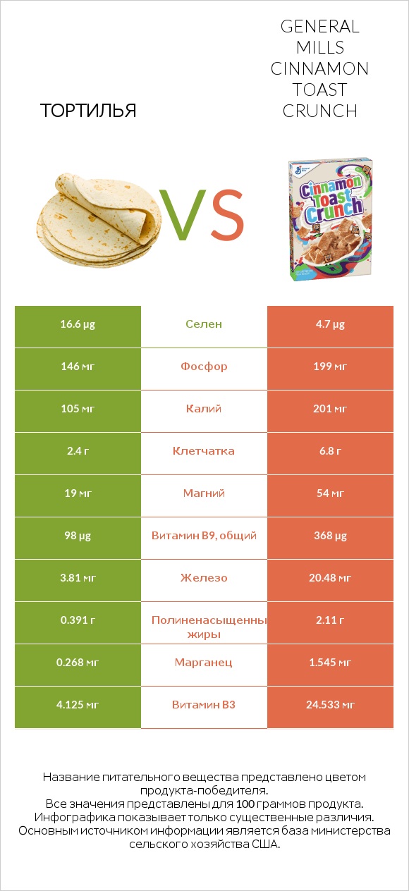 Тортилья vs General Mills Cinnamon Toast Crunch infographic