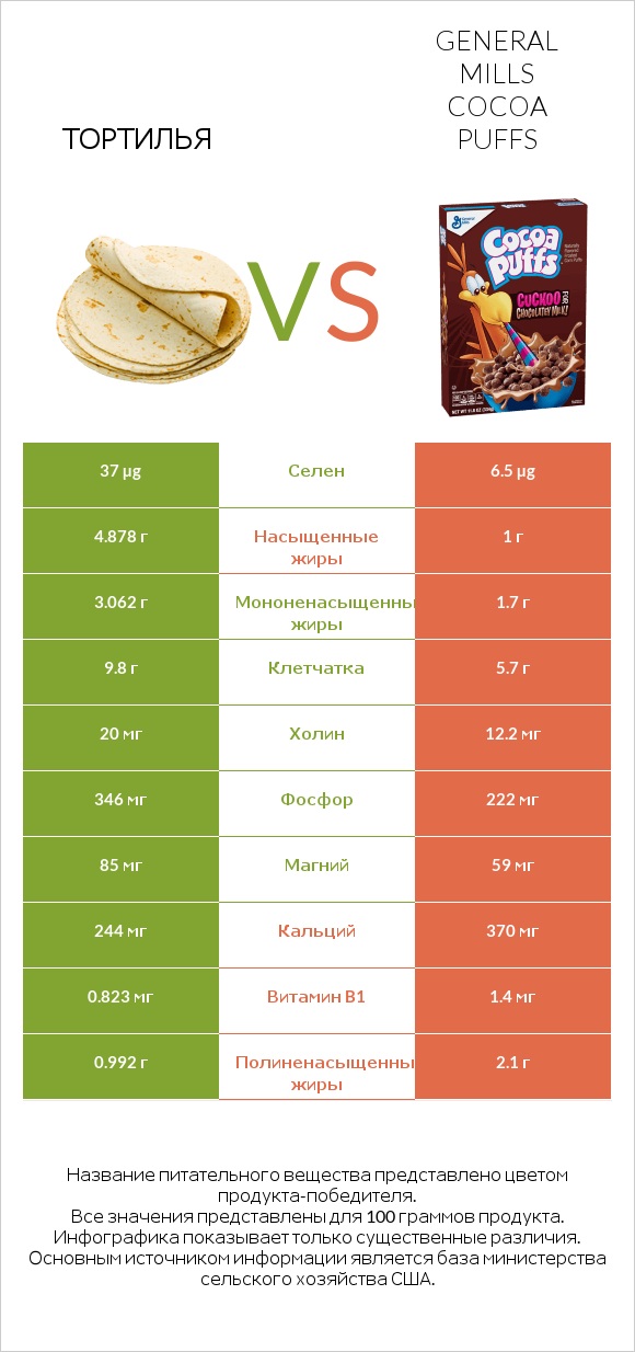Тортилья vs General Mills Cocoa Puffs infographic