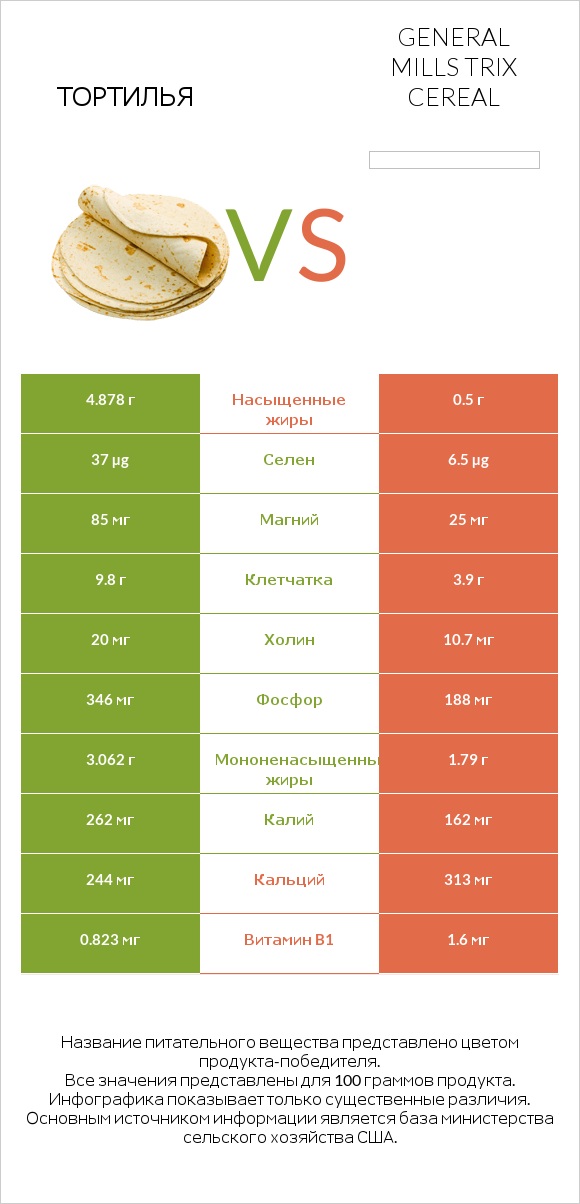 Тортилья vs General Mills Trix Cereal infographic