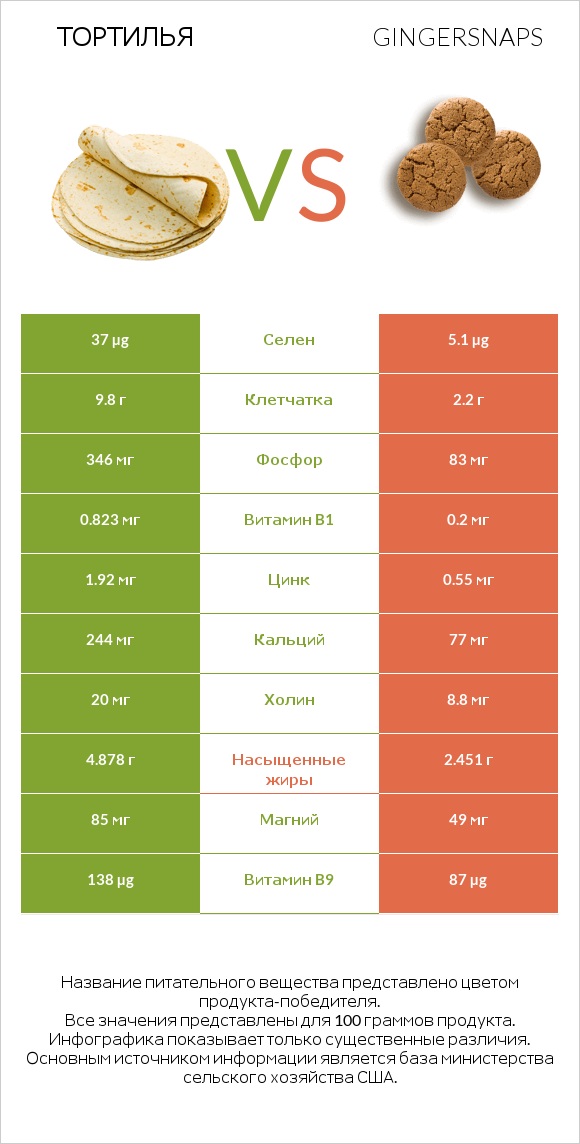 Тортилья vs Gingersnaps infographic