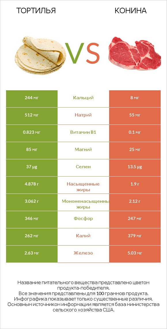 Тортилья vs Конина infographic