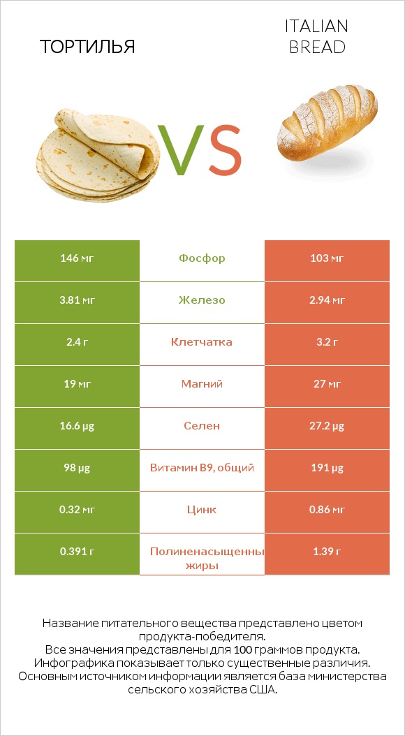 Тортилья vs Italian bread infographic