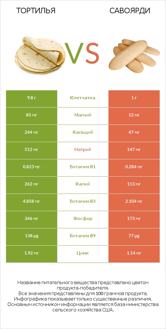 Тортилья vs Савоярди infographic