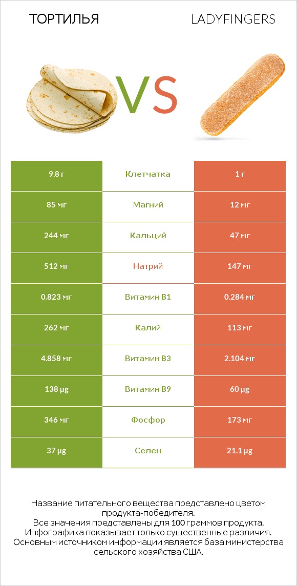 Тортилья vs Ladyfingers infographic