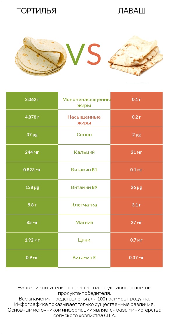 Тортилья vs Лаваш infographic