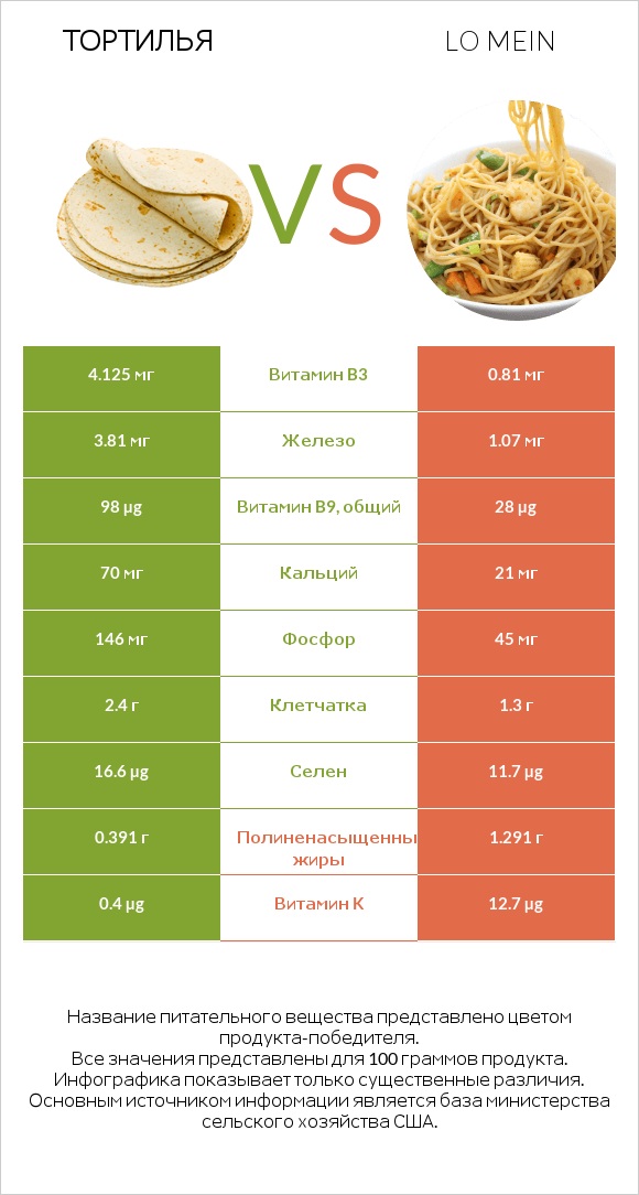 Тортилья vs Lo mein infographic