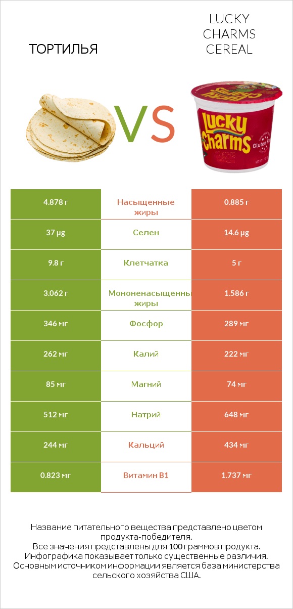 Тортилья vs Lucky Charms Cereal infographic