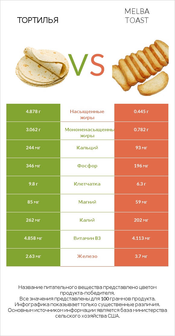 Тортилья vs Melba toast infographic