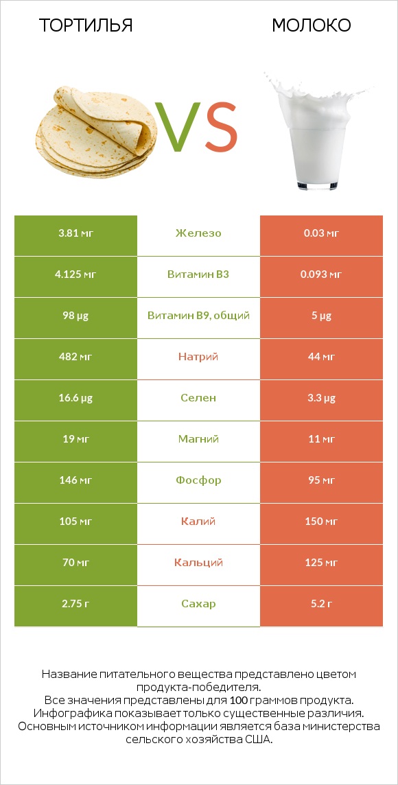 Тортилья vs Молоко infographic