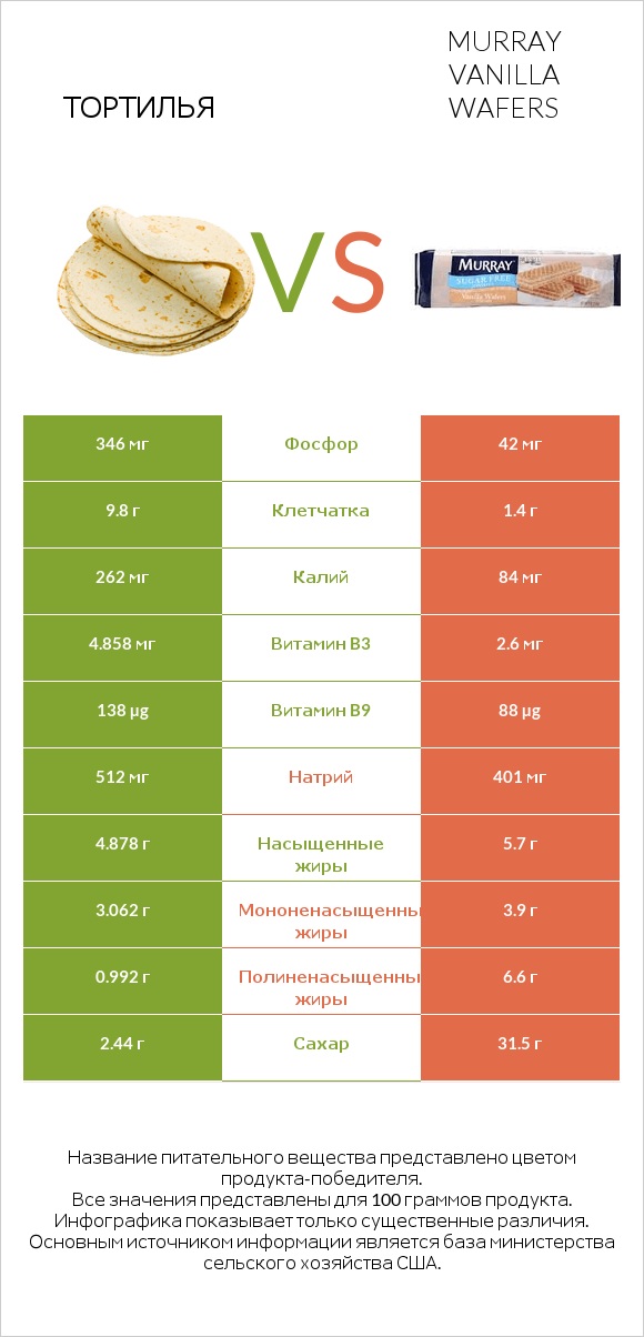 Тортилья vs Murray Vanilla Wafers infographic