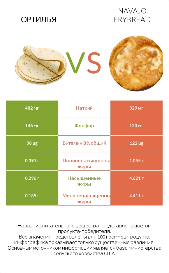 Тортилья vs Navajo frybread infographic