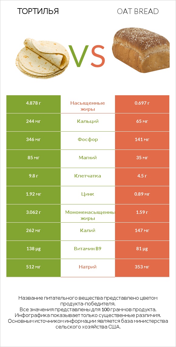 Тортилья vs Oat bread infographic