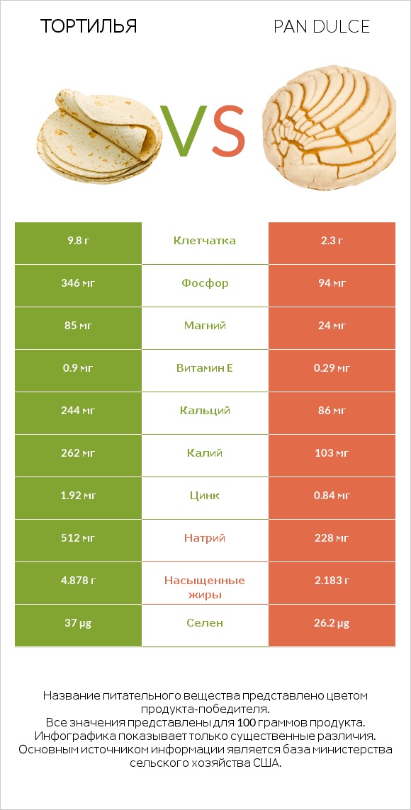 Тортилья vs Pan dulce infographic