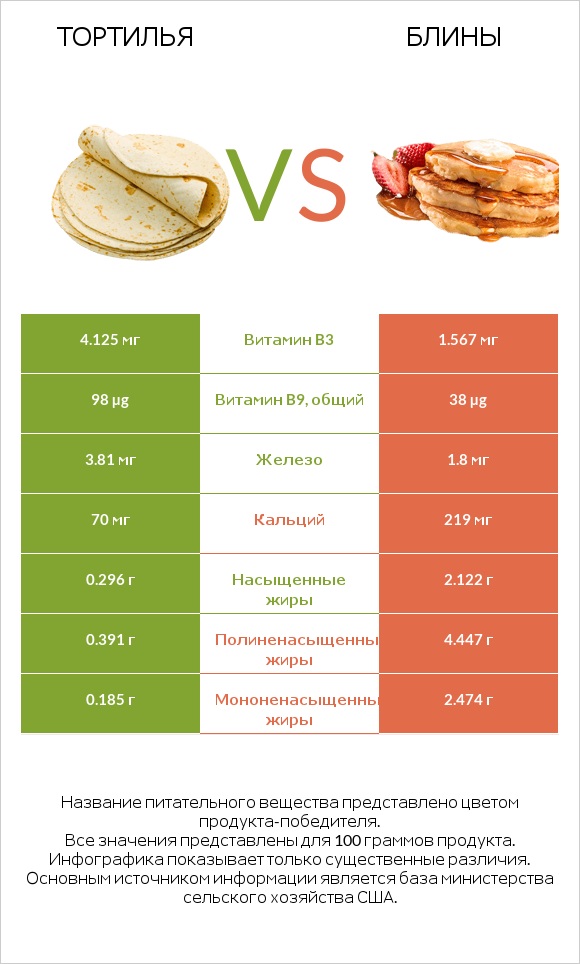 Тортилья vs Блины infographic