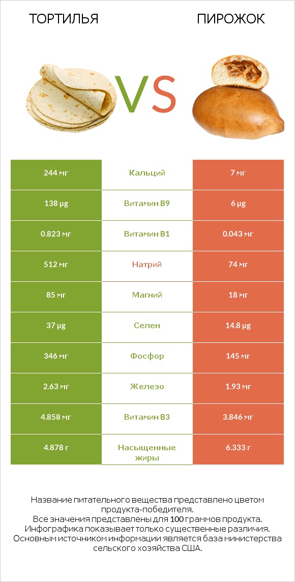 Тортилья vs Пирожок infographic