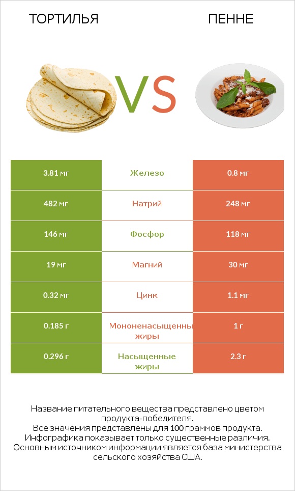 Тортилья vs Пенне infographic