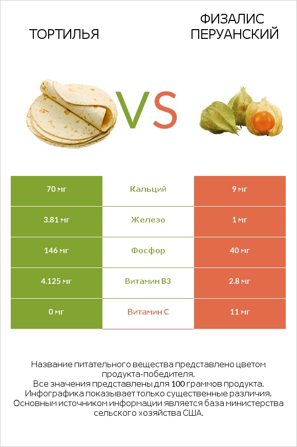 Тортилья vs Физалис перуанский infographic