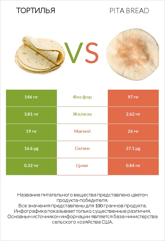 Тортилья vs Pita bread infographic