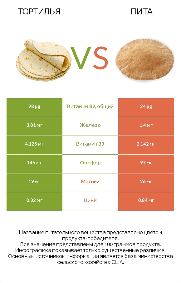 Тортилья vs Пита infographic