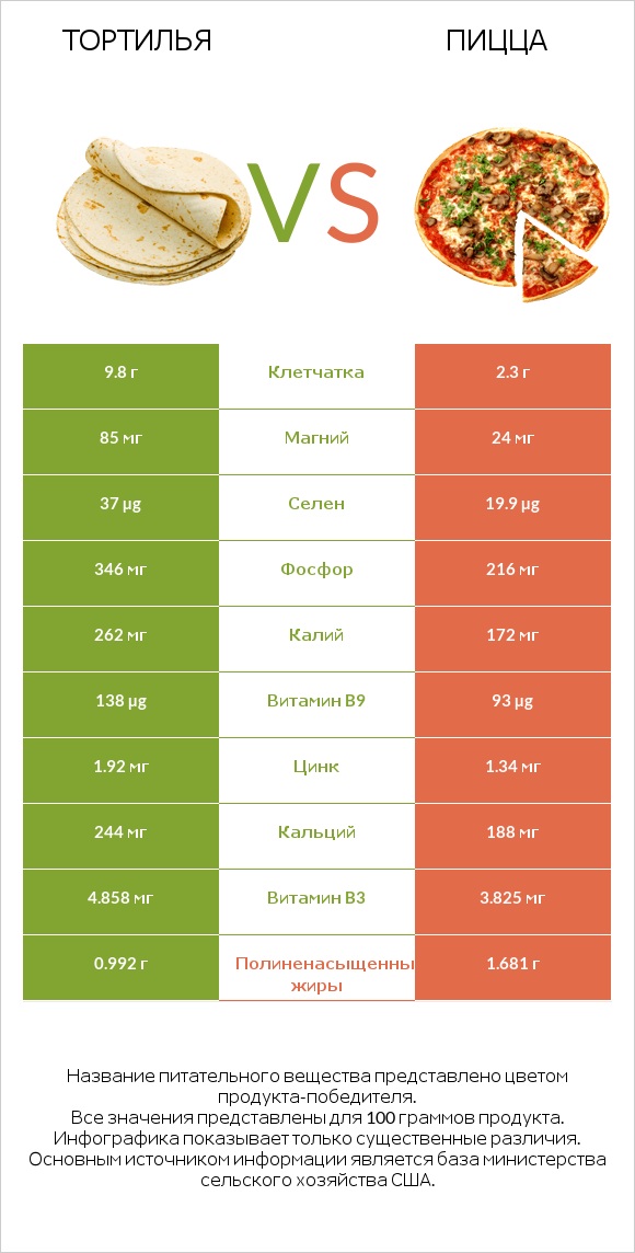 Тортилья vs Пицца infographic