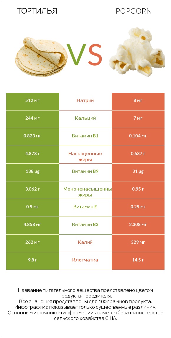 Тортилья vs Popcorn infographic