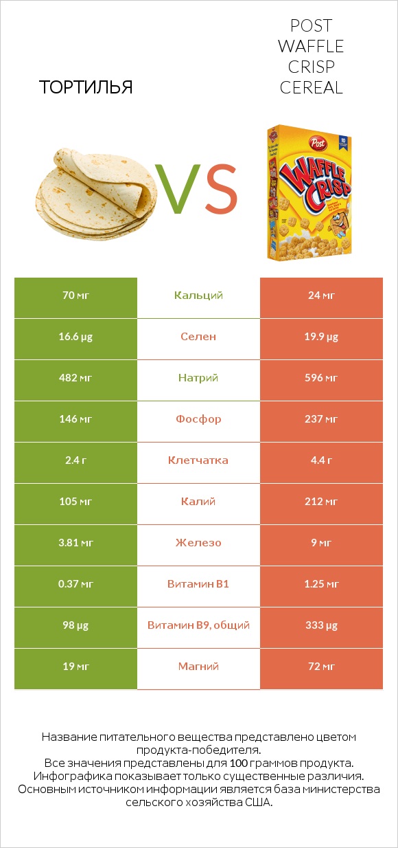 Тортилья vs Post Waffle Crisp Cereal infographic