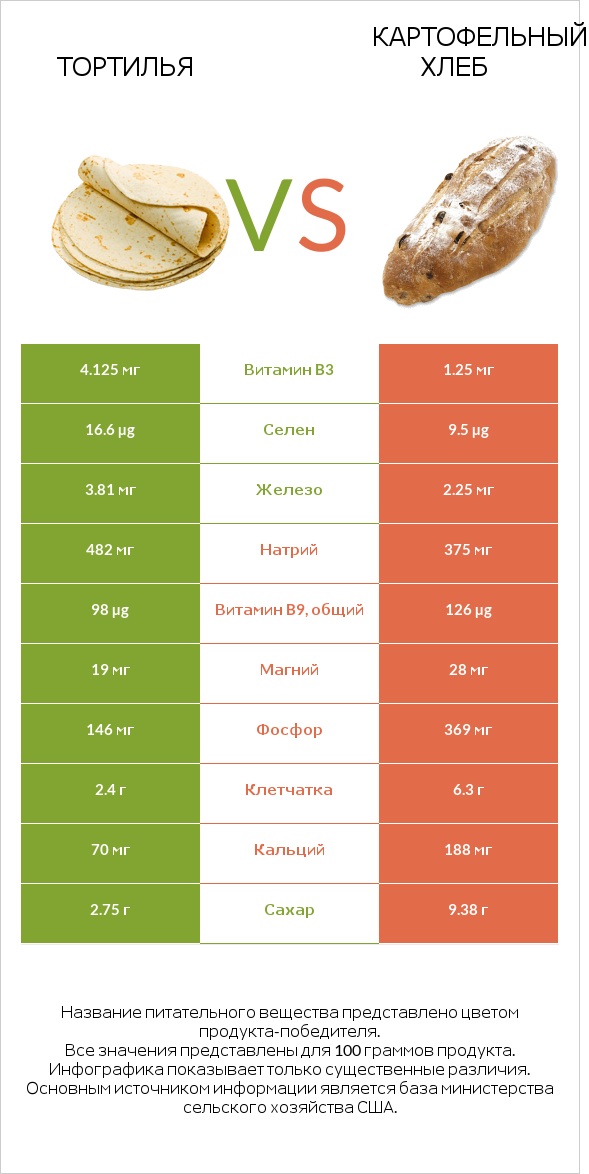 Тортилья vs Картофельный хлеб infographic