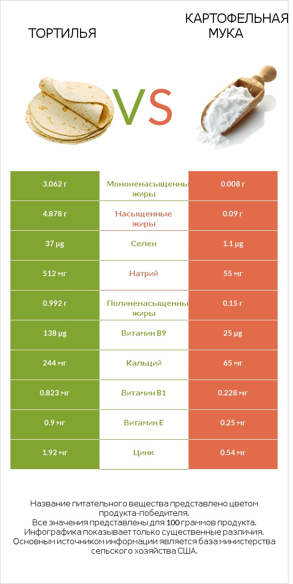 Тортилья vs Картофельная мука  infographic