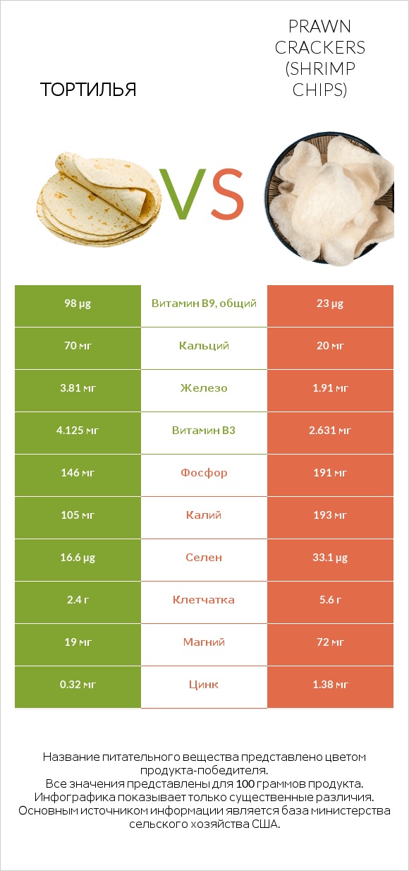 Тортилья vs Prawn crackers (Shrimp chips) infographic